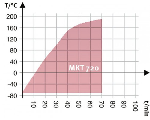 Климатическая камера Binder MKT 720 с переменными климатическими условиями, объём 734 литрорв (Артикул 9020-0387)