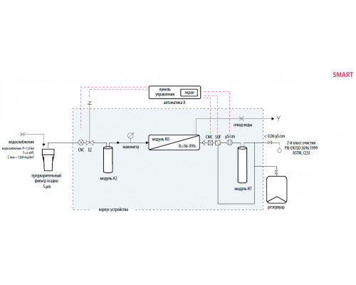 Система очистки воды Hydrolab HLP Smart, тип II, производительность 4-4,5 л/ч (Артикул DH-0004-00)